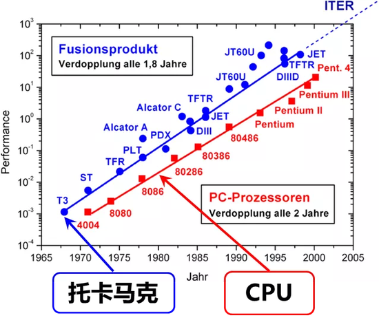 托卡马克等离子体的性能提升速度比CPU芯片还要快（图片来源：作者提供）