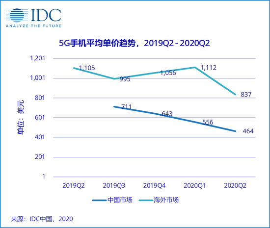 IDC中国：苹果有望在600美元以上价位段提升自身市场份额