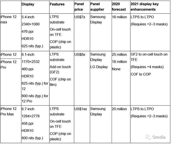 Notes:Typ. = typical value Source: Omdia