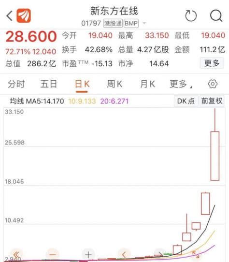 太炸了！粉丝超1000万，股价飙涨7倍！新东方火出天际，盘中涨超100%