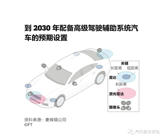 到2030年配备高级驾驶辅助系统汽车的预期设置