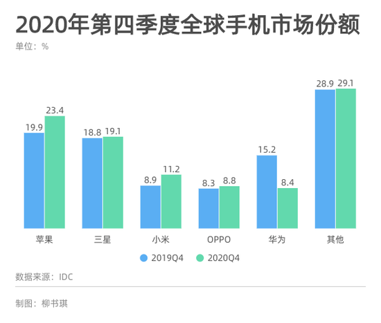 手机市场格局松动 三个因素决定今年谁上谁下