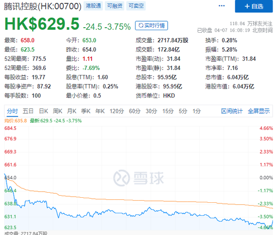 腾讯大股东Prosus宣布减持！已赚1.6万亿，收益率780000%