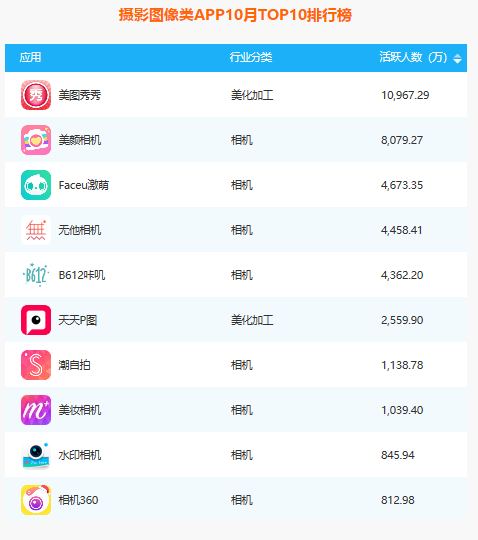 2018年10月摄影图像类APP排行榜