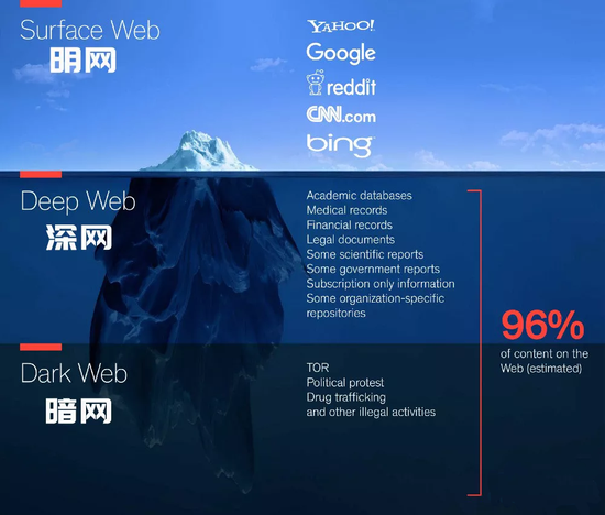 互联网冰山下的「深网」与「暗网」