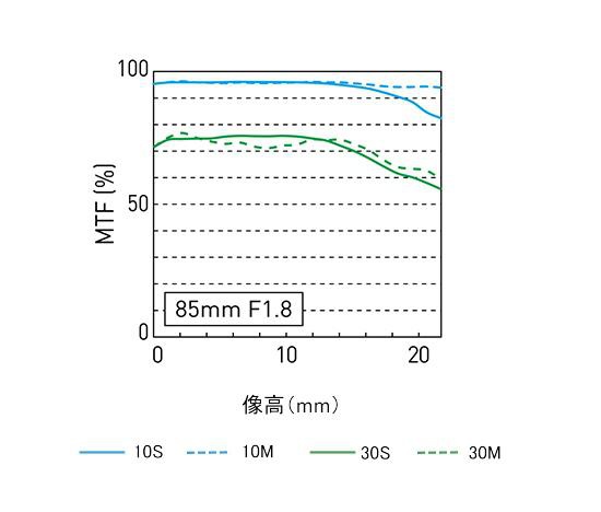 新浪科技综合|四胞胎老大出世 松下LUMIX S 85mm F1.8评测