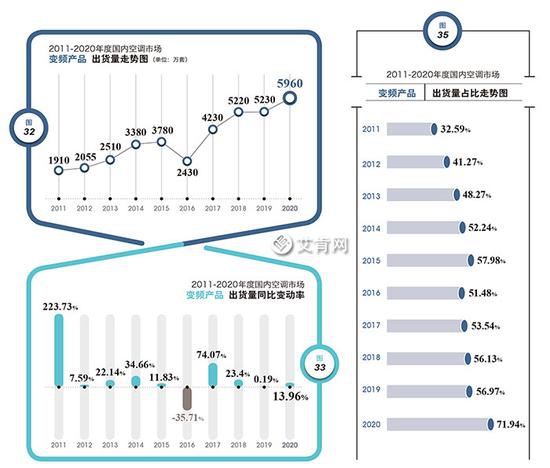 2020年度中国空调产业国内市场综述