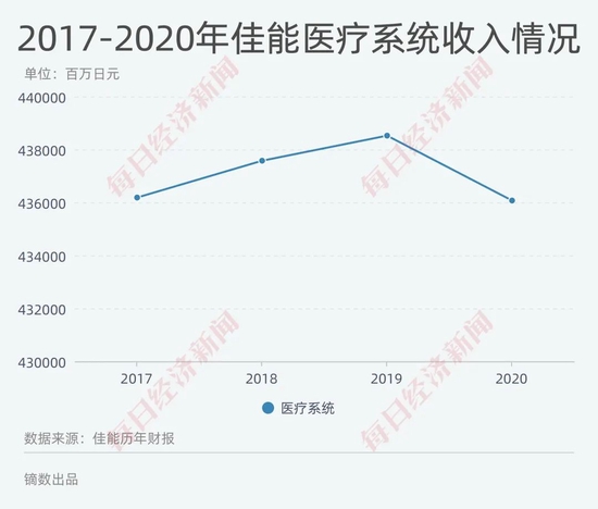 佳能医疗系统收入情况（2017-2020）