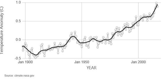 近百年全球平均气温随时间变化的趋势。图中标出的数据是每年的平均气温减去 1951-1980 年的平均温度得到的温度异常值。从图中不难看出，平均气温曲线并没有和黑子数曲线那样明显的周期性变化。（来源：NASA）
