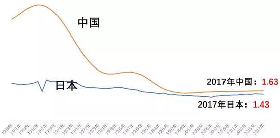 数据来源：中国和日本的统计局