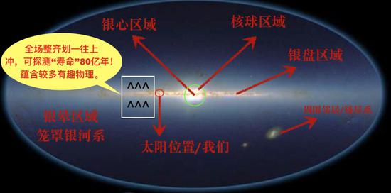 图六：垂向速度子结构被探测到的“存活时间”图，科学家发现二号恒星分队中统一往上跑的星星们（上图框线内）在80亿年后就解散了，它们还在运动，但我们看不到非对称特征了。