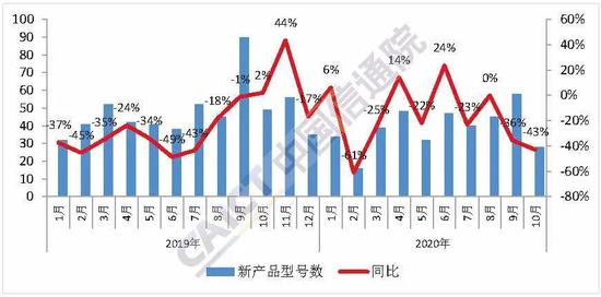 图2 国内手机上市新机型数量