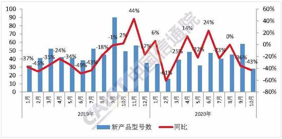 图2  国内手机上市新机型数量