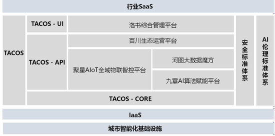 特斯联TACOS操作系统架构图