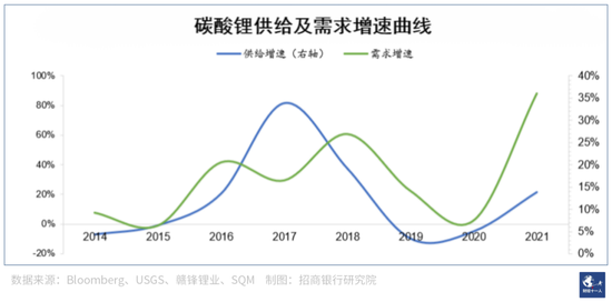 图2：2014年-2021年碳酸锂供给及需求增速曲线