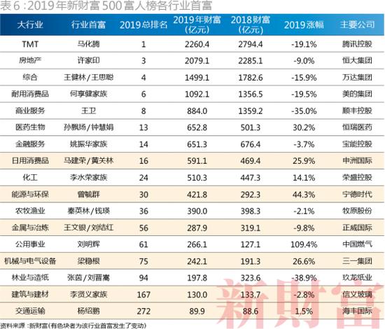 2019年新财富500富人榜各行业首富