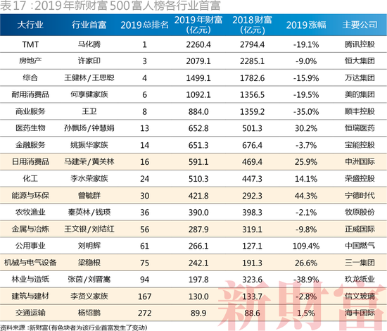 2019年新财富500富人榜各行业上榜人数量及财富分布