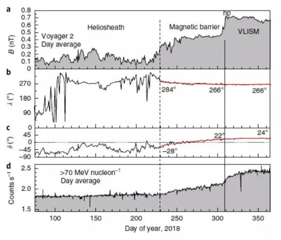 旅行者2号发现的“磁场屏障”（Magnetic barrier），可见在穿过磁场屏障后、进入星际空间后，子图d中所示的高能银河宇宙线通量发生了显著增加。（参考来源：文献[3]）