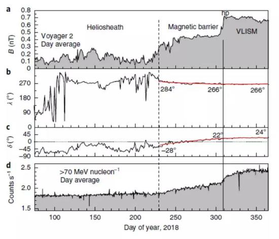 旅行者2号发现的“磁场屏障”（Magnetic barrier），可见在穿过磁场屏障后、进入星际空间后，子图d中所示的高能银河宇宙线通量发生了显著增加。（参考来源：文献[3]）