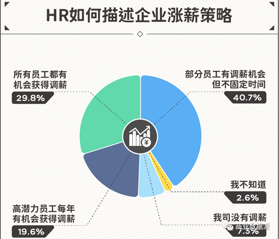 （数据来源：《2020中国HR生存发展现状白皮书》）