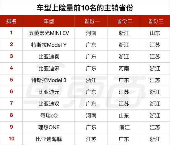 ▲3月份上险量前十名新能源车的主销省份