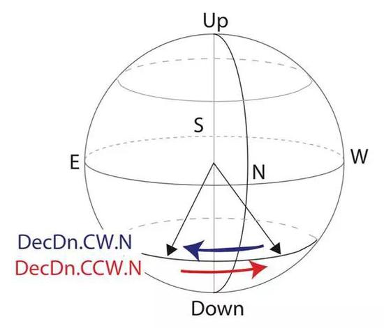 受试者面朝北方坐在法拉第笼内，其中的磁场则可能顺时针（蓝色箭头）从西北方向旋转到东北方向，或者逆时针（红色箭头）从东北方向旋转到西北方向。