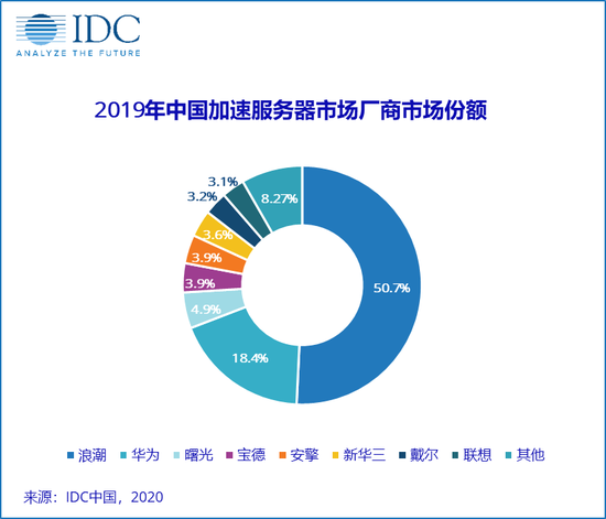 IDC：2024年中国GPU服务器市场规模将达到64亿美元