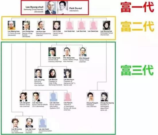 细数三星家族豪门恩怨: 一代奠基业 二代争权势