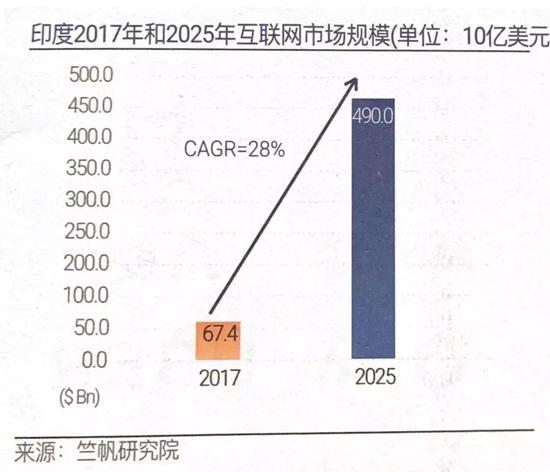 当你还认为印度土味时，资本家正在沉默下注