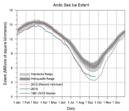 图1。 2019年9月中旬，北极海冰范围达到年内最小值，这是有现代观测记录以来海冰范围第二小的历史记录，北极海冰范围数据来自于美国国家冰雪数据中心（https：//nsidc.org/data）。