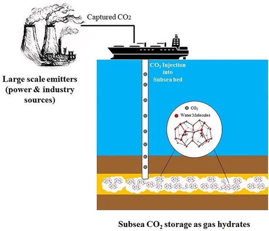 一种潜在的控制碳排放的方法是将二氧化碳封存在深海水合物中 | 参考资料[1]