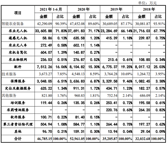 来源：招股书