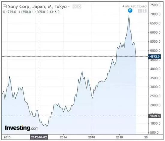 平井一夫上任以来的索尼股价（图源：英为财情）