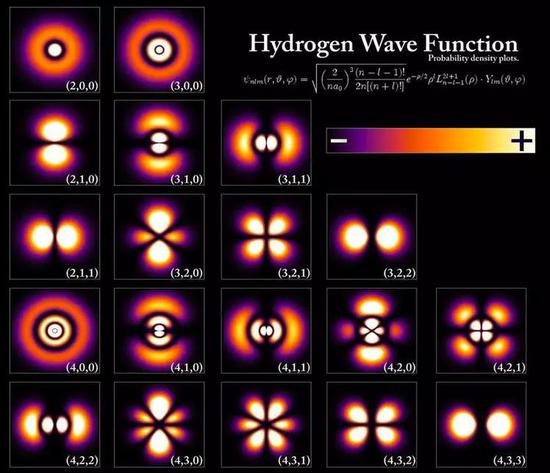 能级和电子波函数与氢原子内的不同状态相对应，其他原子也有类似的构型。能级是以普朗克常量的倍数量子化的，轨道和原子的大小则是由基态能量和电子质量决定的。附加的效应很微弱，但是能以可测和可量化的方式改变能级。原子核的势就像一个“盒子”，禁锢了电子的物理范围，类似于“盒中粒子”的思想实验。| 图片来源：维基共享 PoorLeno