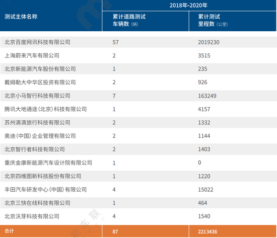 最新版北京自动驾驶路测报告出炉 14家企业跑了221万公里