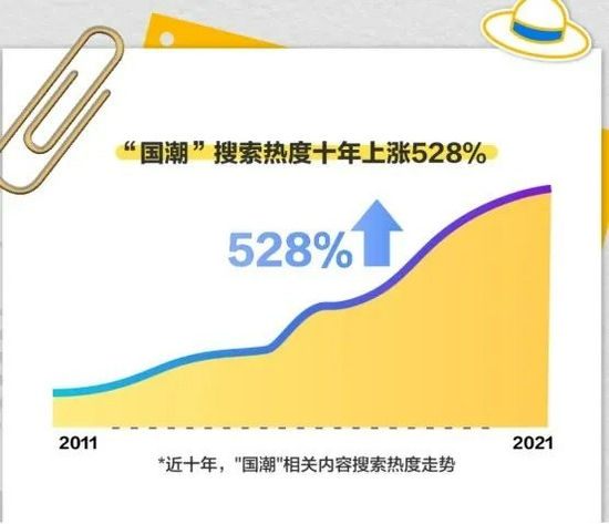 图源:百度2021国潮骄傲搜索大数据