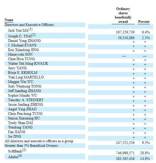 阿里最新股权结构