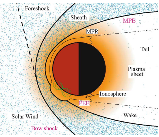 图注：太阳风磁场与火星电离层相互作用。本图视角为从北极向南极看。（Brian，2006）