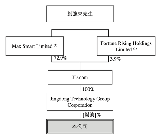 投资界|刘强东即将斩获第四个IPO：估值2500亿