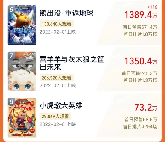 鍒涗簨璁?,＂comment＂:0},{＂id＂:1470241,＂name＂:＂鑷姩椹鹃┒锛?022鍐嶆棤绾㈠埄|谁在押注春节档？