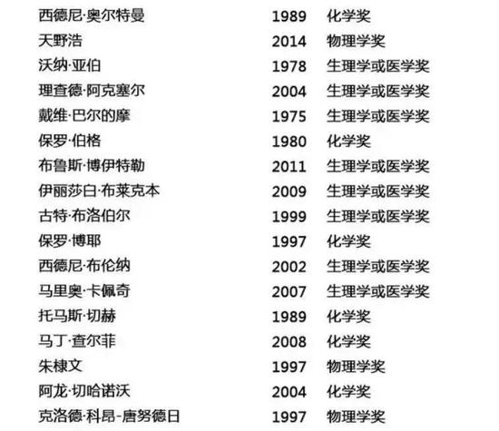 联名签署支持转基因公开信的部分诺奖得主名单