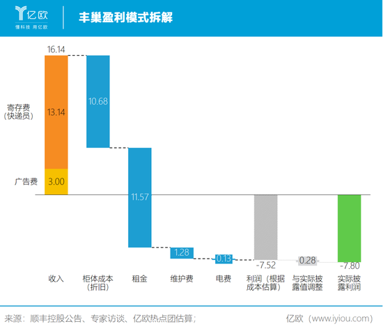 丰巢收费 意在“出柜”