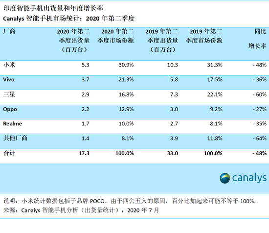 2020二季度印度智能手机出货量/Canalys