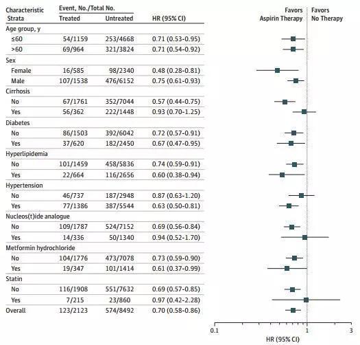 阿司匹林治疗是影响肝癌发生风险的独立因素