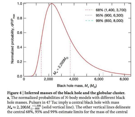 拟合得到的中心黑洞质量分布图，图片来源：Nature