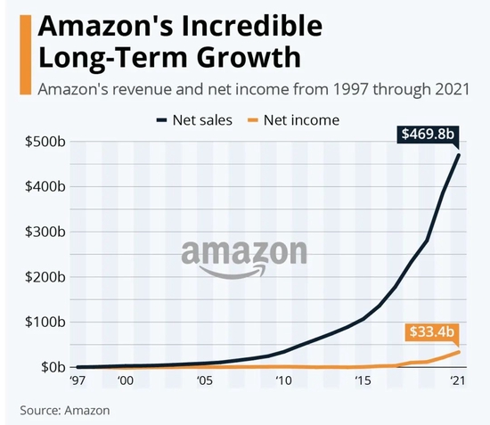 繁荣了年的亚马逊 中年危机 还未到来 创事记 新浪科技 新浪网