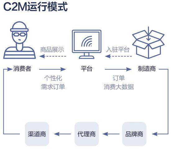 中国企业家|阿里、京东、拼多多“抢”工厂:C2M的战争