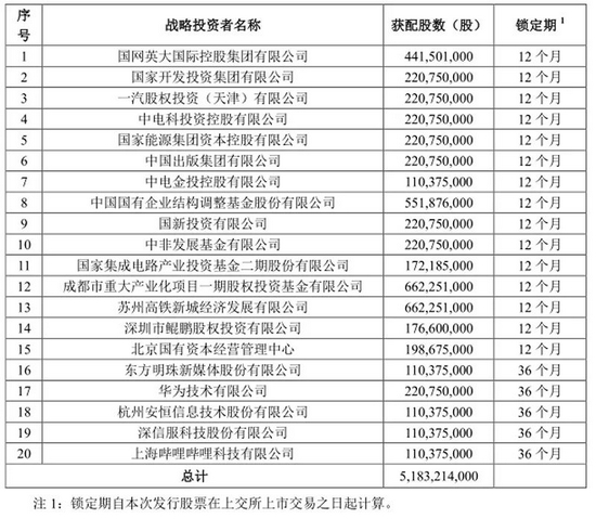 来源：中国电信公告