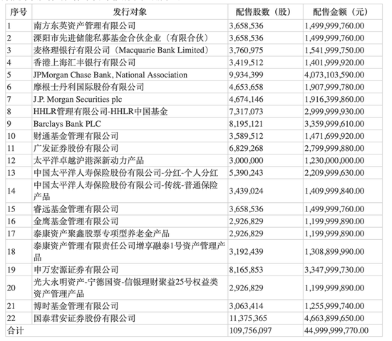 宁王450亿定增落地！发行价锁定410元/股，高瓴获配近30亿 创业板最大再融资项目能否大赚？