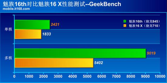 ▲GeekBenchc测试